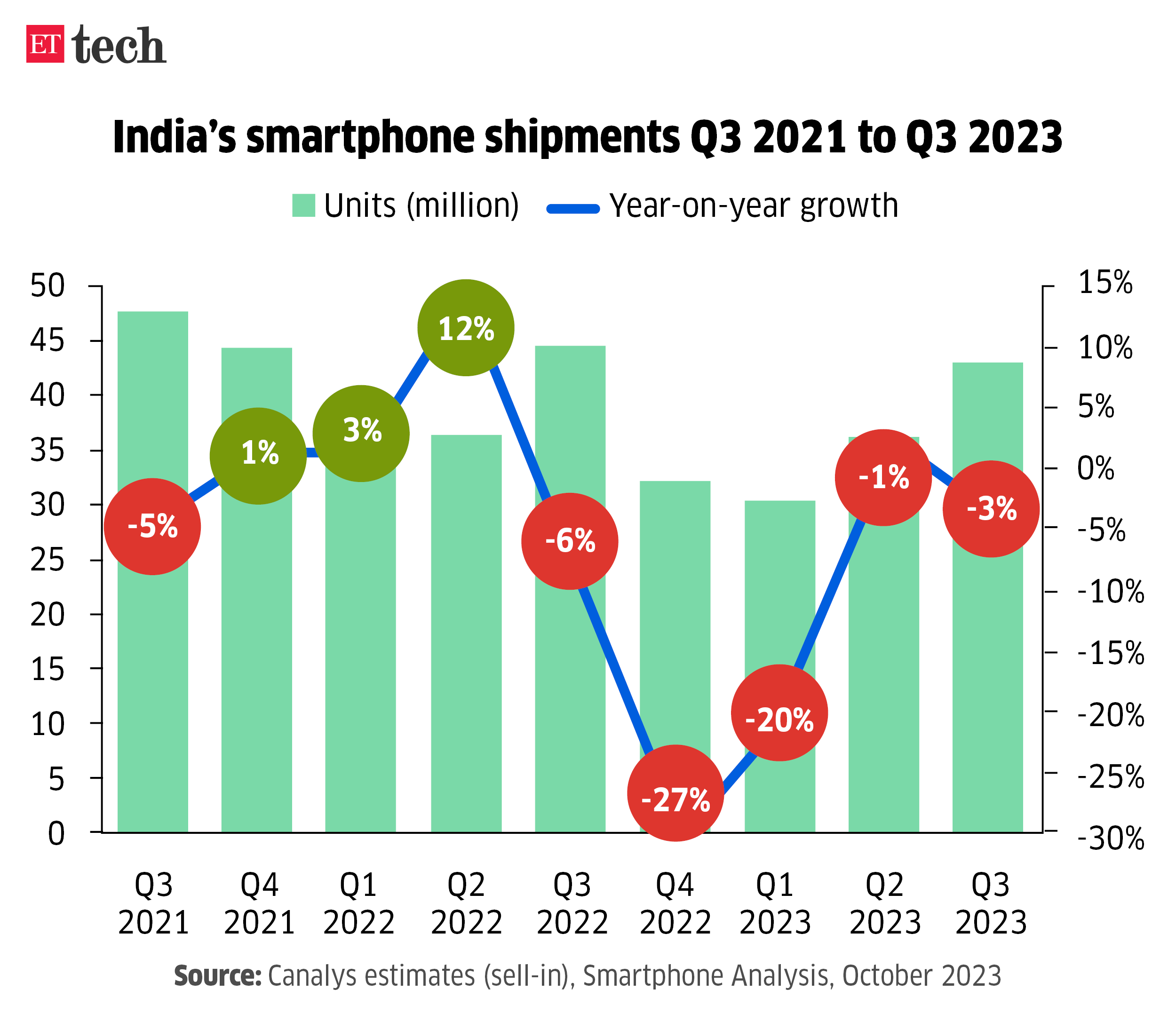 Indias smartphone shipments_Graphic_ETTECH